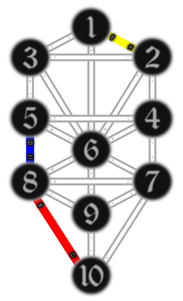 Essential Paths on the Tree of Life